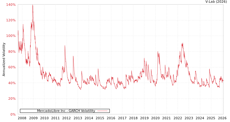 graph of MercadoLibre Inc GARCH