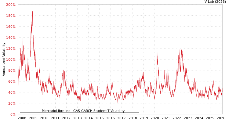 graph of MercadoLibre Inc GAS-GARCH-T