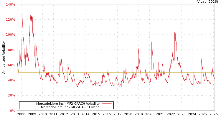 graph of MercadoLibre Inc MF2-GARCH