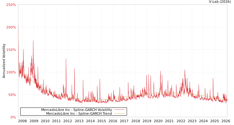 graph of MercadoLibre Inc SGARCH