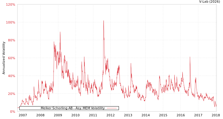 graph of Melker Schorling AB AMEM