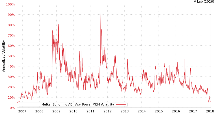 graph of Melker Schorling AB APMEM