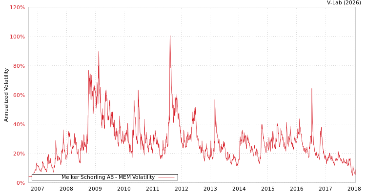 graph of Melker Schorling AB MEM