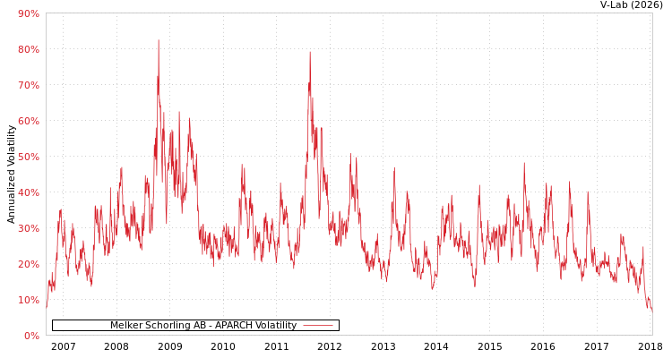 graph of Melker Schorling AB APARCH