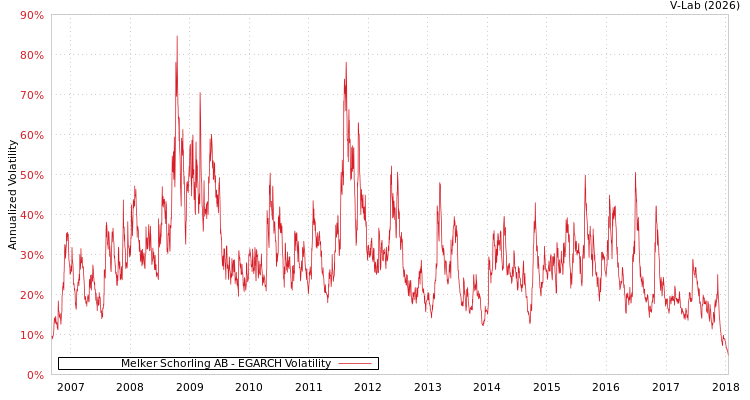 graph of Melker Schorling AB EGARCH