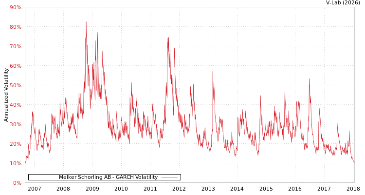 graph of Melker Schorling AB GARCH