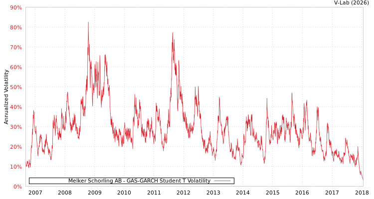 graph of Melker Schorling AB GAS-GARCH-T