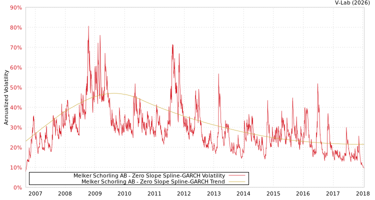graph of Melker Schorling AB S0GARCH