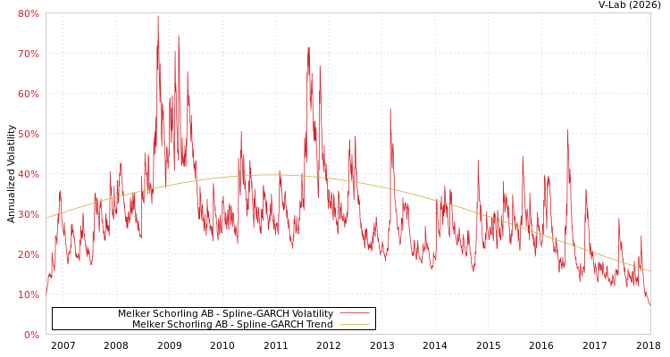 graph of Melker Schorling AB SGARCH