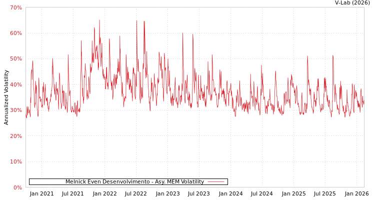 graph of Melnick Even Desenvolvimento AMEM