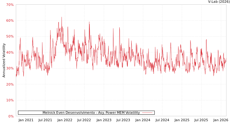 graph of Melnick Even Desenvolvimento APMEM