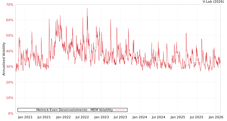 graph of Melnick Even Desenvolvimento MEM