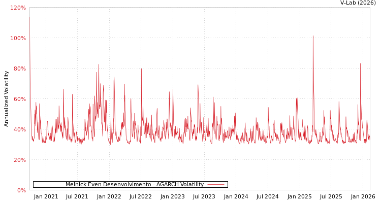 graph of Melnick Even Desenvolvimento AGARCH