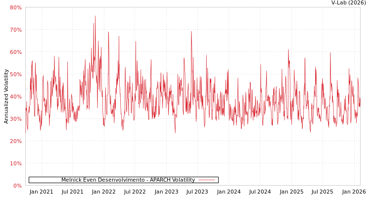 graph of Melnick Even Desenvolvimento APARCH