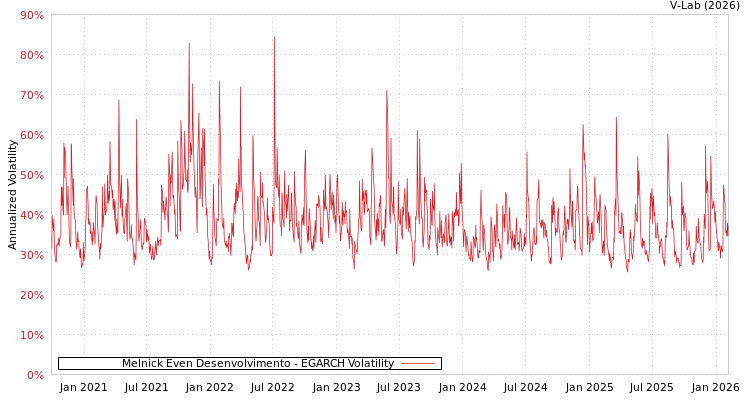 graph of Melnick Even Desenvolvimento EGARCH