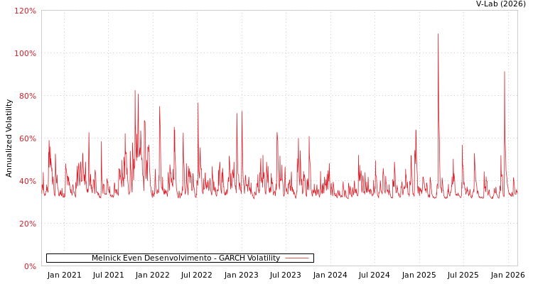 graph of Melnick Even Desenvolvimento GARCH