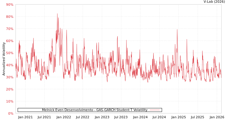 graph of Melnick Even Desenvolvimento GAS-GARCH-T