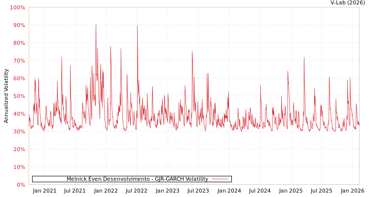 graph of Melnick Even Desenvolvimento GJR-GARCH