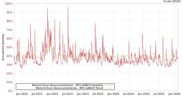 graph of Melnick Even Desenvolvimento MF2-GARCH