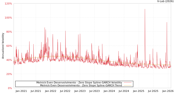 graph of Melnick Even Desenvolvimento S0GARCH