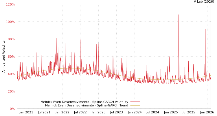 graph of Melnick Even Desenvolvimento SGARCH