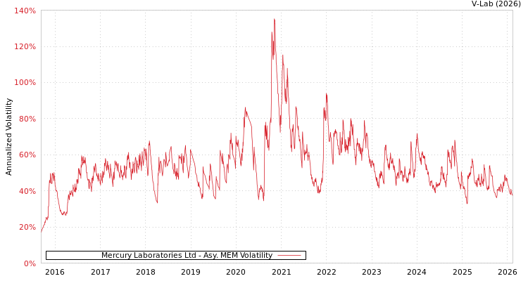 graph of Mercury Laboratories Ltd AMEM