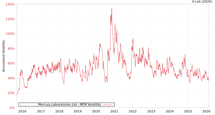 graph of Mercury Laboratories Ltd MEM