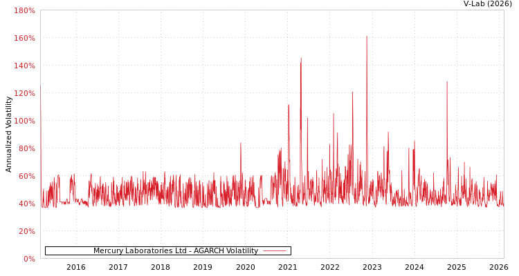 graph of Mercury Laboratories Ltd AGARCH