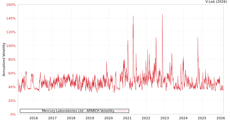 graph of Mercury Laboratories Ltd APARCH