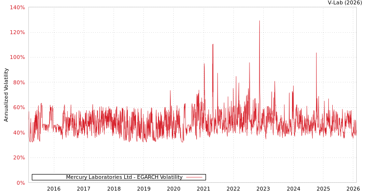 graph of Mercury Laboratories Ltd EGARCH