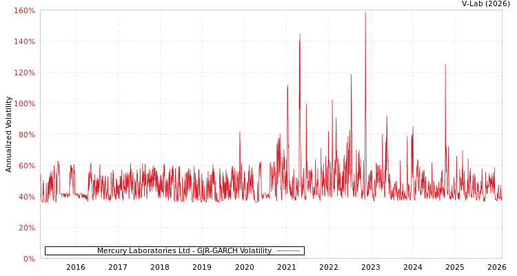 graph of Mercury Laboratories Ltd GJR-GARCH