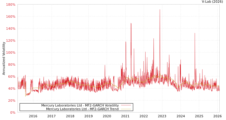 graph of Mercury Laboratories Ltd MF2-GARCH