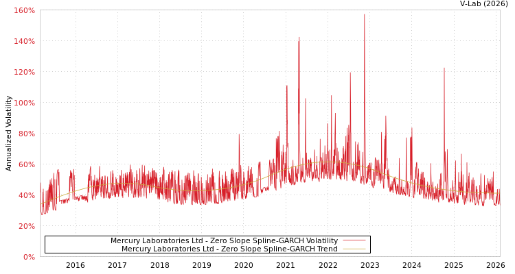graph of Mercury Laboratories Ltd S0GARCH