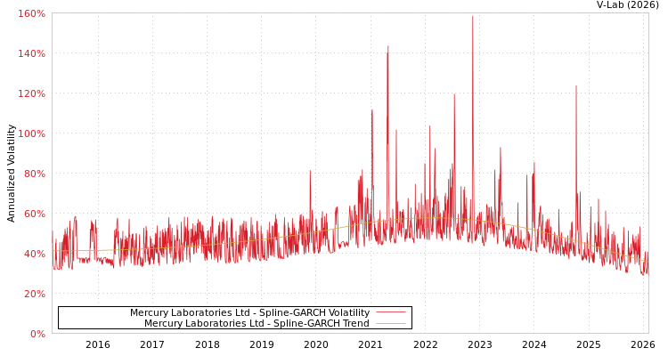 graph of Mercury Laboratories Ltd SGARCH