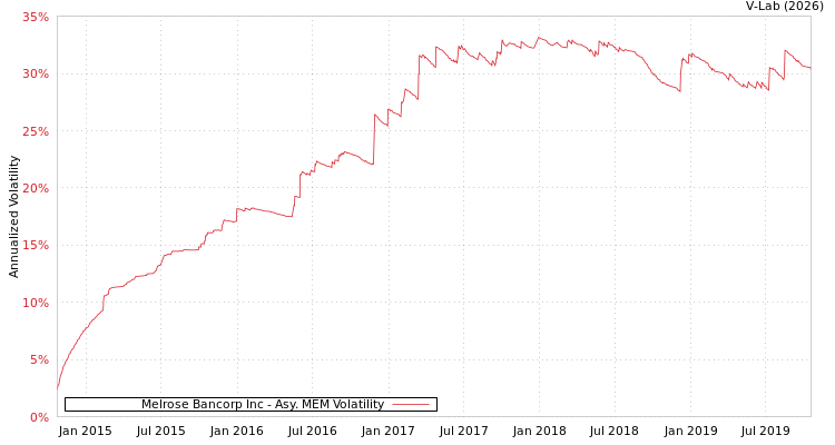 graph of Melrose Bancorp Inc AMEM