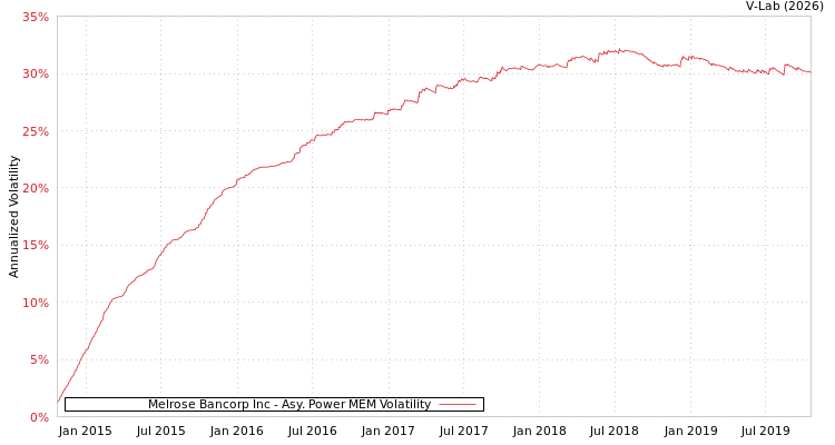 graph of Melrose Bancorp Inc APMEM