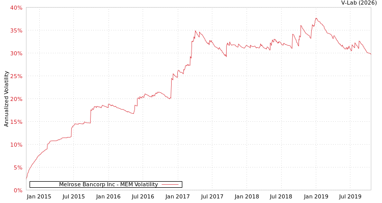 graph of Melrose Bancorp Inc MEM