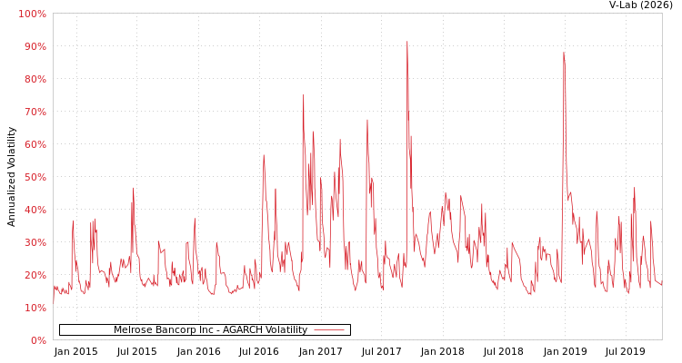 graph of Melrose Bancorp Inc AGARCH
