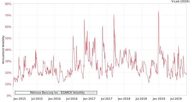 graph of Melrose Bancorp Inc EGARCH
