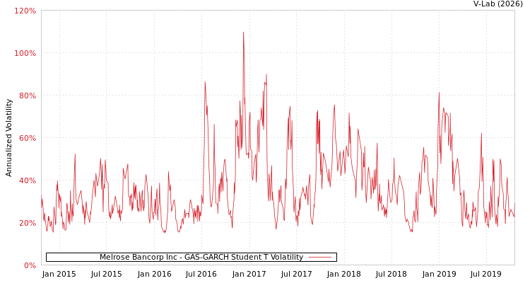graph of Melrose Bancorp Inc GAS-GARCH-T