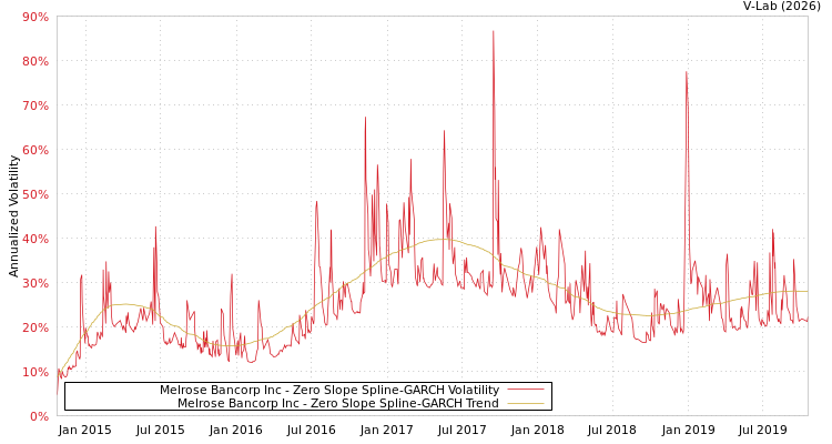 graph of Melrose Bancorp Inc S0GARCH