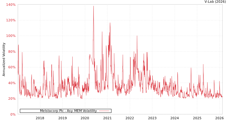 graph of Melstacorp Plc AMEM