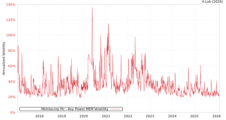 graph of Melstacorp Plc APMEM