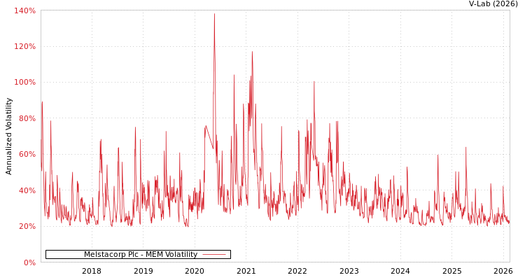 graph of Melstacorp Plc MEM