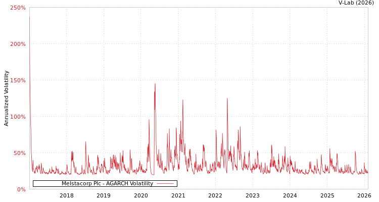 graph of Melstacorp Plc AGARCH