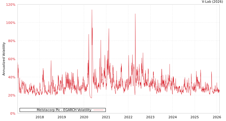 graph of Melstacorp Plc EGARCH