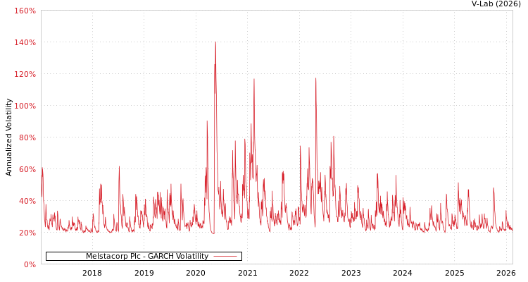 graph of Melstacorp Plc GARCH