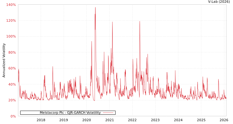 graph of Melstacorp Plc GJR-GARCH