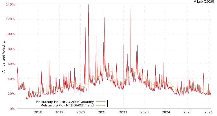 graph of Melstacorp Plc MF2-GARCH