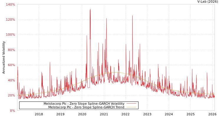 graph of Melstacorp Plc S0GARCH